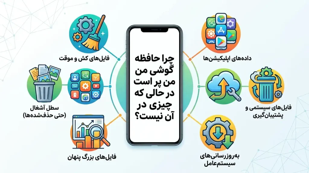 چرا حافظه گوشیم پر شده ولی چیزی توش نیست؟ (راهنمای پاکسازی Other Storage) 4 حل مشکل Other Storage
