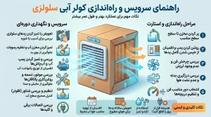راهنمای صفر تا صد سرویس کولر آبی (آموزش قدم به قدم به زبان ساده) 4 آموزش سرویس کولر آبی