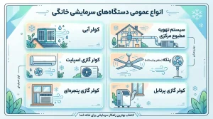 رایجترین خرابیهای انواع وسایل سرمایشی که قبل از خرید باید بدانید 8 انواع وسایل سرمایشی