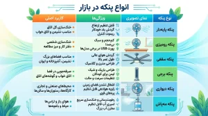 رایجترین خرابیهای انواع وسایل سرمایشی که قبل از خرید باید بدانید 5 انواع پنکه