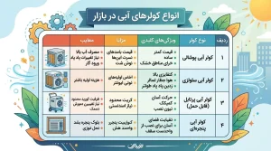 رایجترین خرابیهای انواع وسایل سرمایشی که قبل از خرید باید بدانید 3 انواع کولر آبی