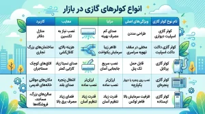 رایجترین خرابیهای انواع وسایل سرمایشی که قبل از خرید باید بدانید 4 انواع کولر گازی