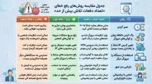 دلیل خطای Too Many Attempts در قفل گوشی و راه حل چیست؟ 5 دلیل خطای قفل گوشی