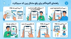 دلیل عدم پذیرش پین سیم کارت گوشی چیست و چگونه آن را رفع کنیم؟ 4 عدم پذیرش پین سیم کارت