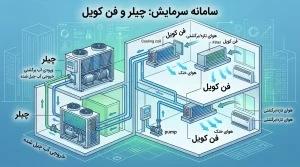 رایجترین خرابیهای انواع وسایل سرمایشی که قبل از خرید باید بدانید 7 چیلر و فن کویل